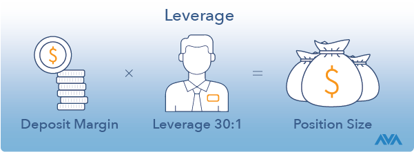 Leveraged CFD positions explained