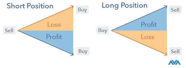 Going long vs going short