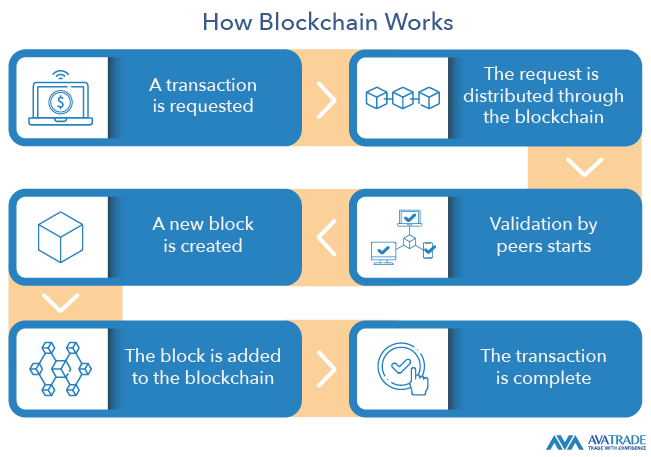 How does the blockchain work?